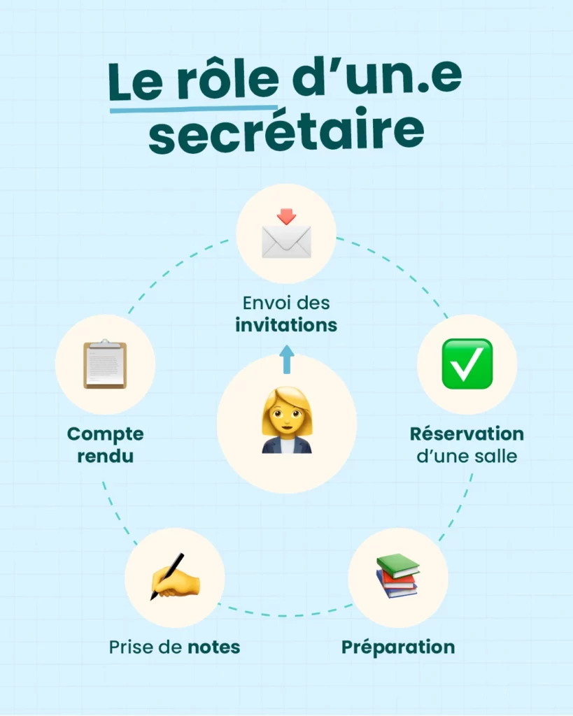 Rôle d'une secrétaire organisation réunion